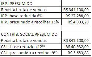 Csll O Que Lucro Presumido Pis E Cofins Como Calcular Dicas