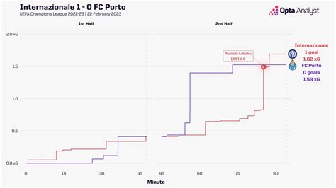 Opta Analyst On Twitter Internazionale 1 0 Porto Romelu Lukaku S