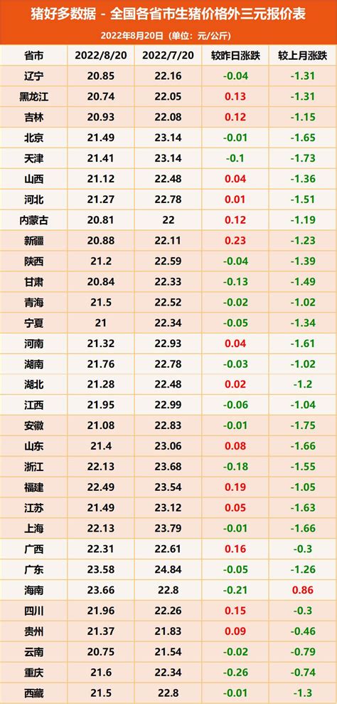 8月20日猪价：小幅上涨！能繁母猪最新数据出炉，猪价或再受冲击？ 猪好多网