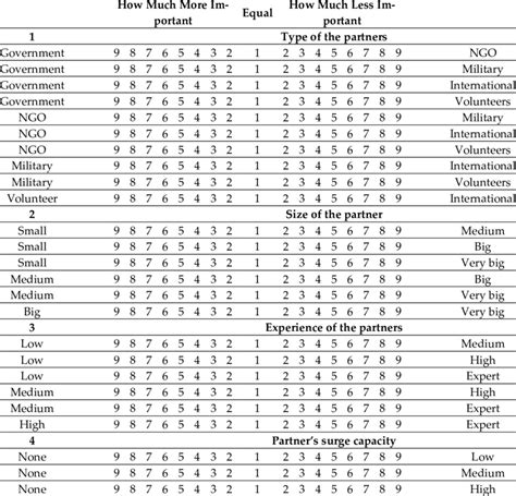 Pairwise Comparison Questionnaire To Elicit Decision Maker S