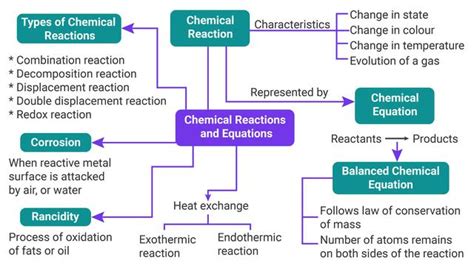 Chemical Reactions And Equations Mindmap Equations Notes