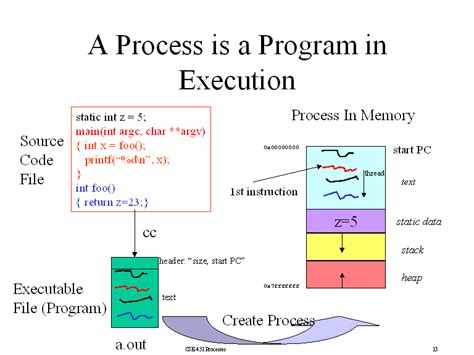 A Process Is A Program In Execution