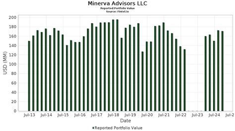 minerva advisors llc portfolio holdings