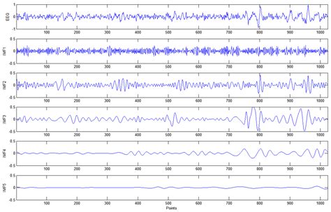 Investigating Patterns for Self-Induced Emotion Recognition from EEG