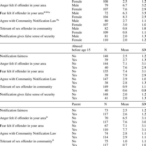 Pdf Public Perceptions About Sex Offenders And Community Protection Policies