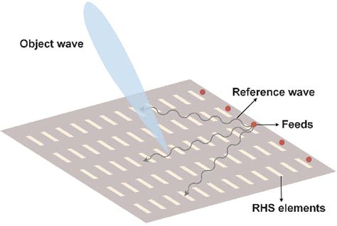 Figure From Reconfigurable Holographic Surfaces For Ultra Massive