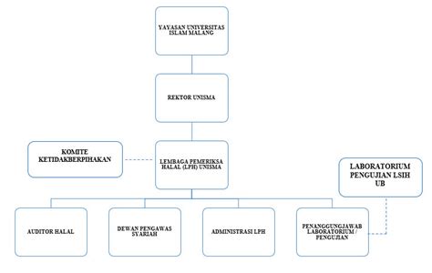 Struktur Organisasi Lembaga Pemeriksa Halal