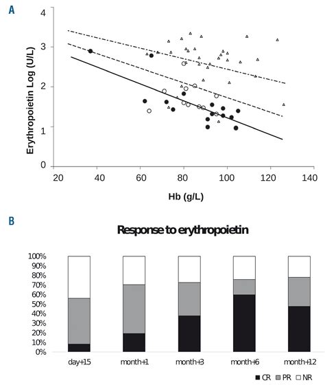 Efficacy Of Recombinant Erythropoietin In Autoimmune Hemolytic Anemia