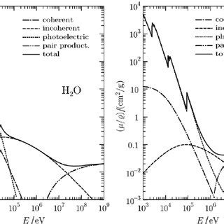 Partial And Total Mass Attenuation Coefficients Of Water And Lead As