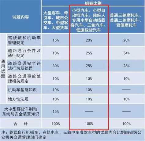 科目四与科目一的区别是什么 有驾