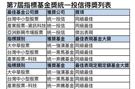 《基金》五度獲獎 統一投信拿下smart股票團體獎 基金 旺得富理財網