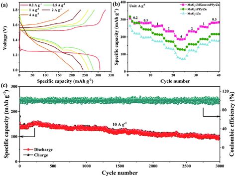 A Charge Discharge Voltage Profiles Of Mno Mxene Mppy Zn Full