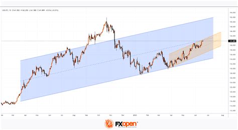 market analysis usdjpy   high   year market pulse