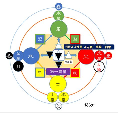 エレメント 四大元素と錬金術 その1 占星術のエレメント象意 Rioの星詠み航海日誌