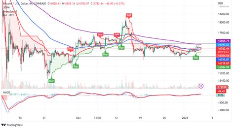 Bitcoin Price Prediction Is Btc About To Blast Back Through 17 000