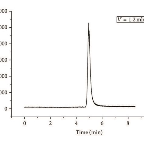 Hplc Icp Ms Spectrum For Tbt Standard Substance Flow Rate 12 Mlmin Download Scientific