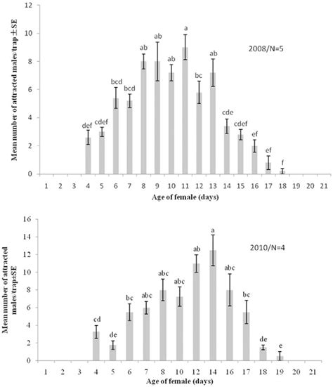Evidence Of Female Produced Sex Pheromone Of Adelphocoris Suturalis Hemiptera Miridae Effect