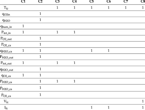 incidence matrix   structural analysis  scientific diagram