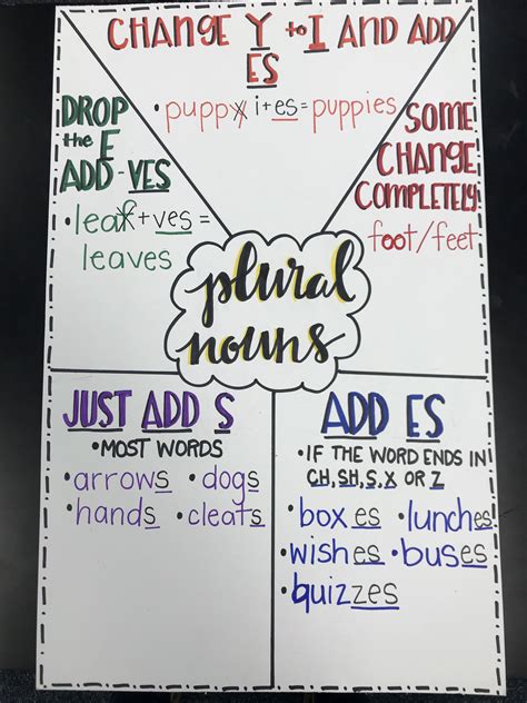 My Plural Nouns Anchor Chart Plural Nouns Anchor Chart Anchor Porn Sex Picture