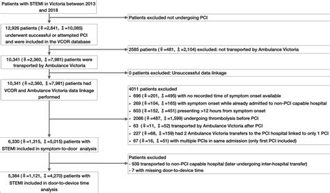 Sex Differences In Prehospital Delays In Patients With St‐segment