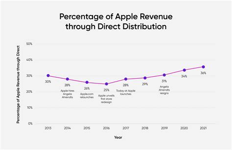 Exploring Apple S Retail Strategy That Fueled Its Trillion Valuation