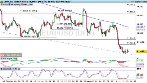 Eurusd Gbpusd And Audusd At Risk Despite Recent Rebound Levels To