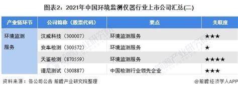 最全！中国环境监测仪器行业上市公司市场竞争格局分析