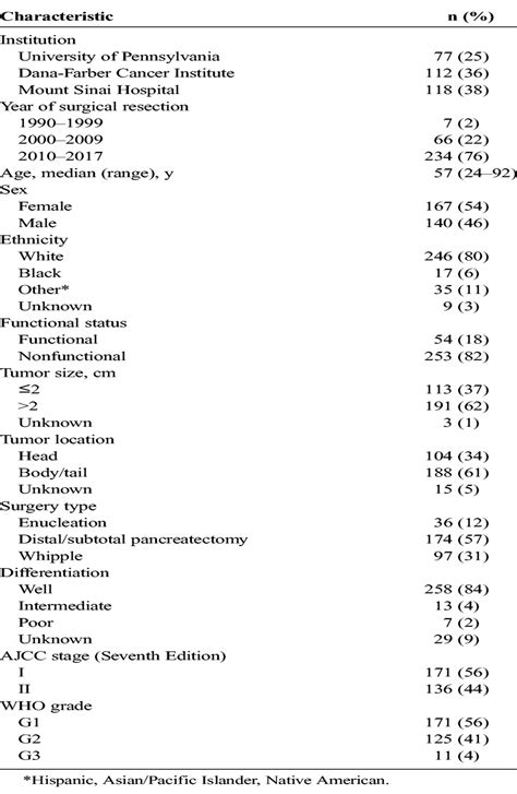 Predictors of Recurrence and Survival in Patients With Surgi... : Pancreas