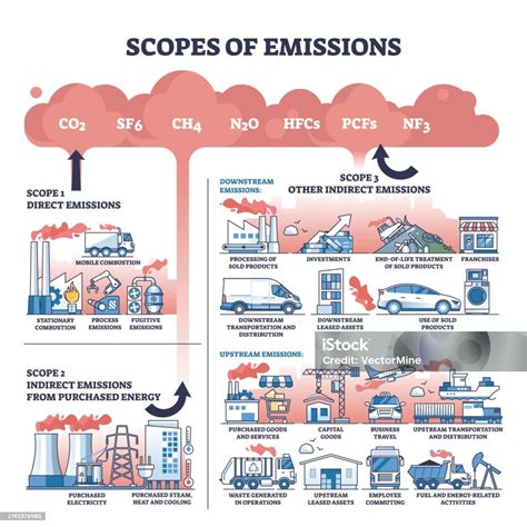 scopes  emissions diagram shows direct  indirect emissions key