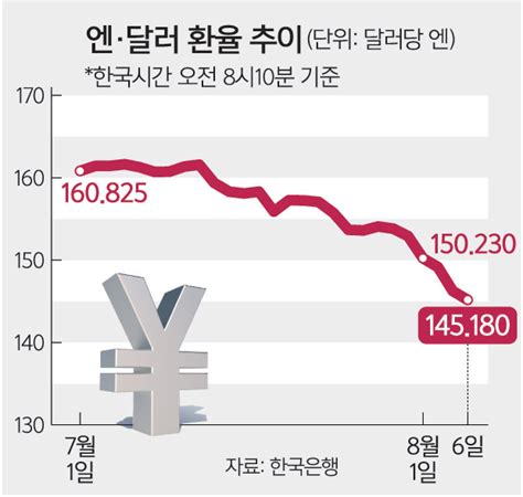 美 침체 우려·엔 캐리 자금 대이탈에 글로벌 증시 ‘냉온탕 롤러코스터 증시