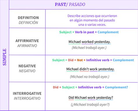 Past Perfect En Inglés Estructura Usos Y Ejemplos 60 Off
