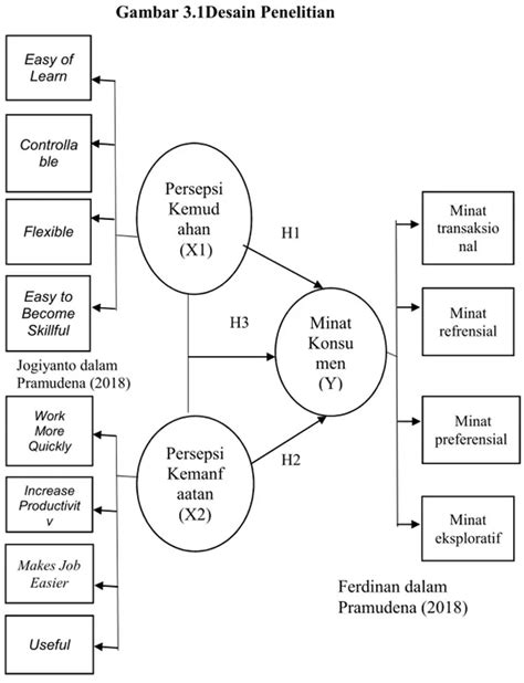 Hipotesis Kajian Pustaka Pengaruh Persepsi Kemudahan Dan Persepsi
