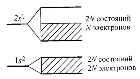 6. Образование энергетических зон.