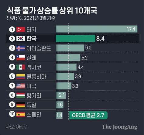 먹거리 가격 뛰더니한국 식품물가 상승률 Oecd 2위