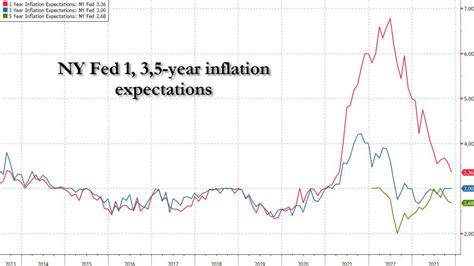 纽约联储短期通胀预期跌至两年半新低，今夜cpi能否打消加息最后悬念？ 市场参考 金十数据