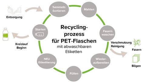 Abwaschbare Etiketten F R Pet Flaschen Etimark Ag Verpackungsdruck