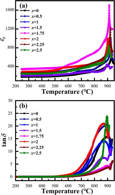 Temperature Dependence Of A Dielectric Constant εr And B Dielectric