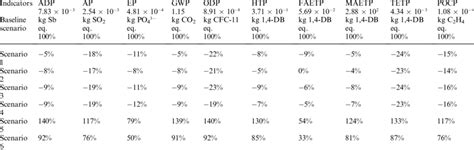 Comparison of scenarios against the baseline case for each ...