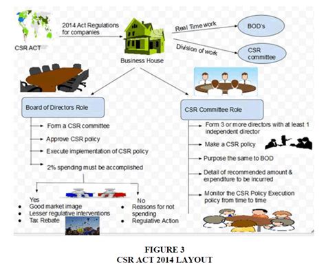 Evolution Of Csr With Special Emphasis On India