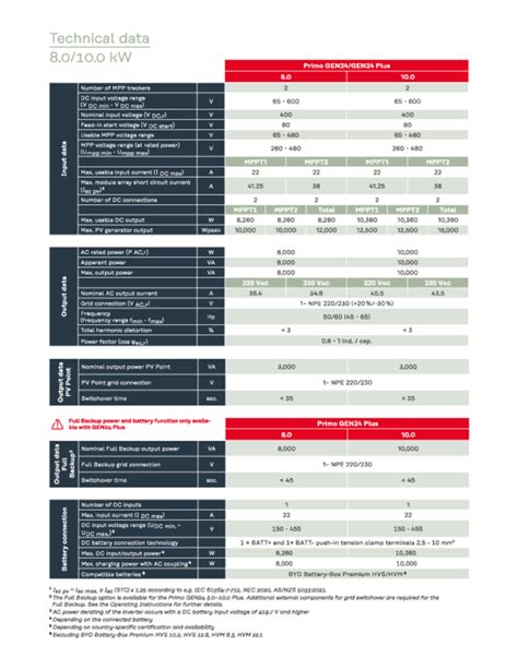 Fronius Primo Gen Kw Inverter