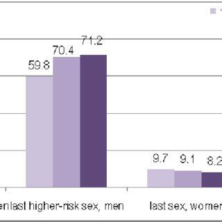 Trends In Reported Condom Use At Last Sex And Last Higher Risk Sex