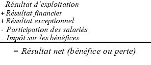 Les Bases De La Comptabilit G N Rale Le Compte De R Sultat En D Tail