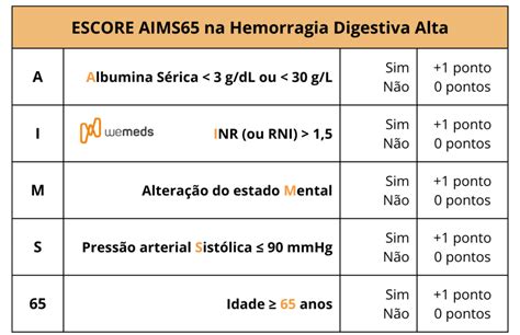 O Que Significa Escore - Escore AIMS65 avalia o risco de mortalidade em pacientes com hemorragia ...