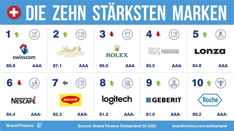 Brand Finance: Nestlé und Swisscom sind Top-Marken der Schweiz - Marketing