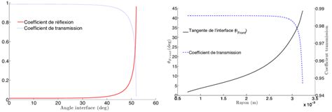 22 Influence Des Coefficients De Fresnel Sur La Transmitivité