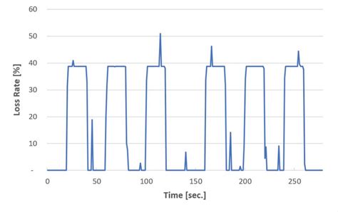 loss rate  ai  scientific diagram