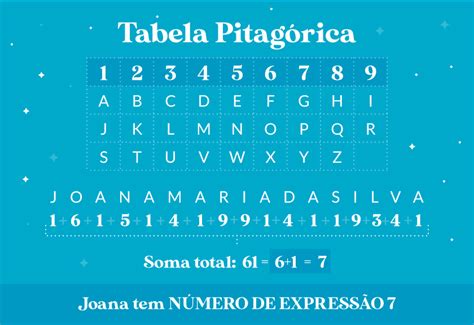 Como Fazer A Numerologia Do Nome - Numerologia Do Nome Como Calcular E Interpretar O Nmero