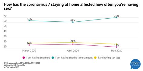 The Initial Lockdown Spike In Sex Frequency Didnt Last Too Long CivicScience