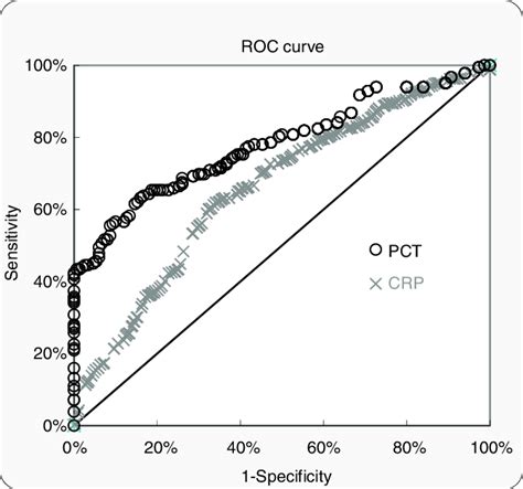 Roc Curves Of Pct And Crp Comparing The Diagnostic Ability Of