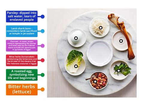 Seder plate - Labelled diagram